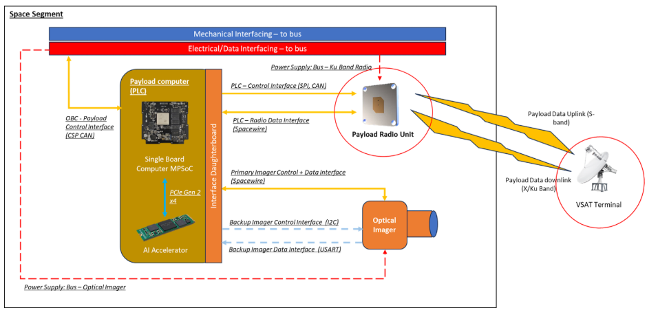 Diagram of Payload